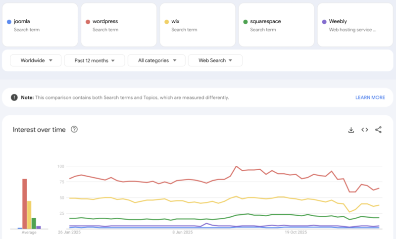 google trends example website builders