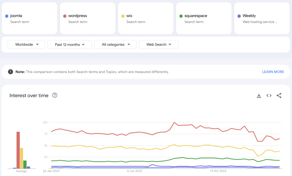 google trends example website builders
