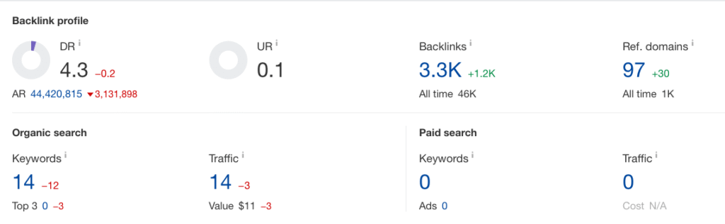 SEO Overview of the website on go live date