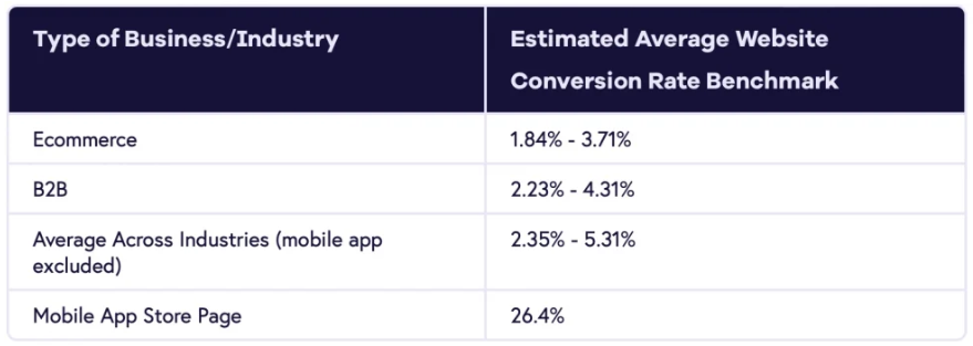 conversion rate benchmarks for websites