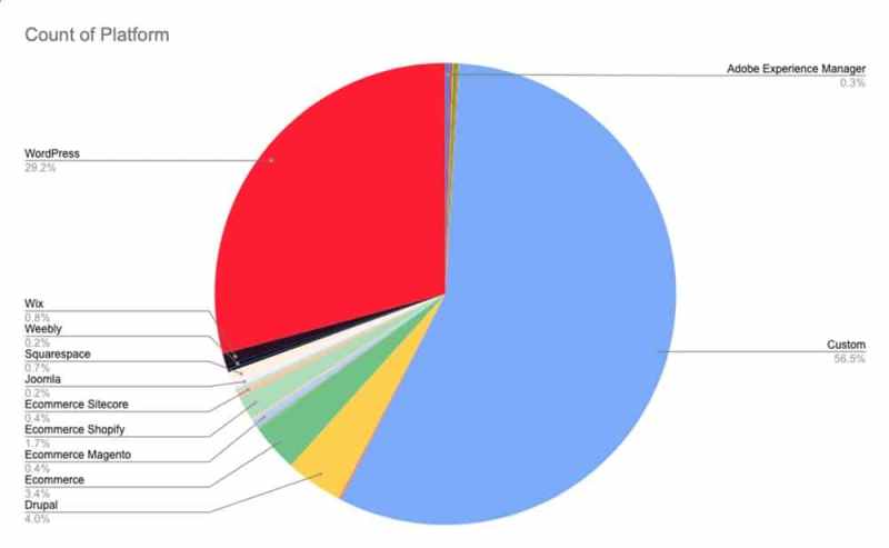 which website builder is best for google