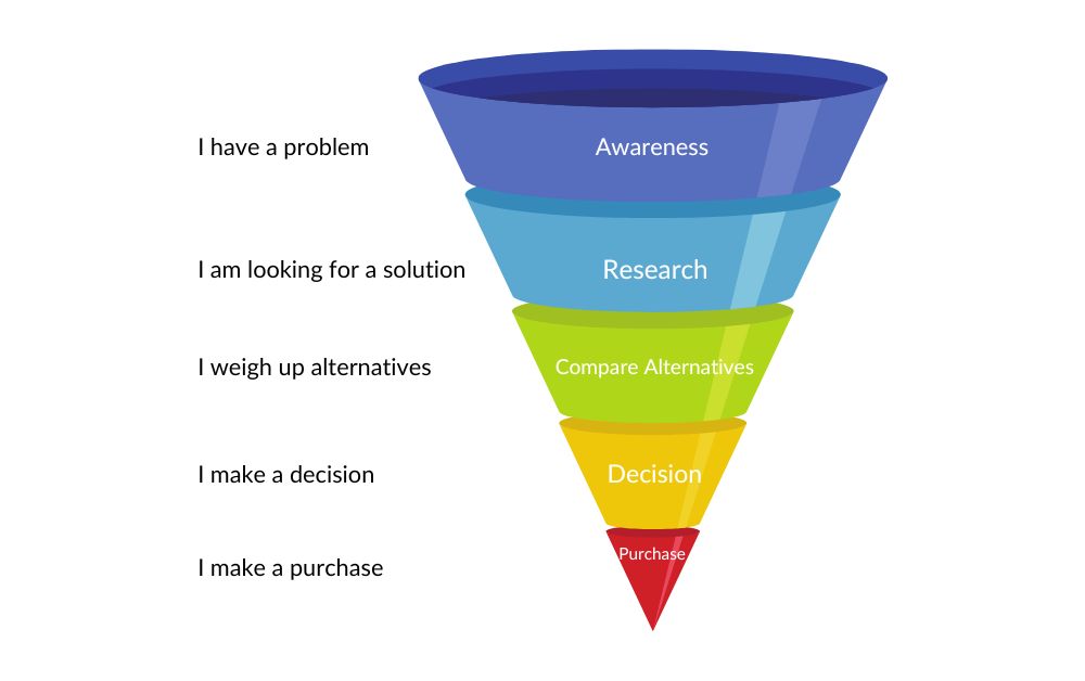 customer journey for beginners example