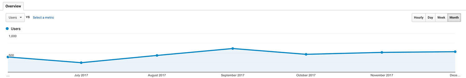 first six months