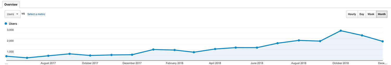 18 months of SEO