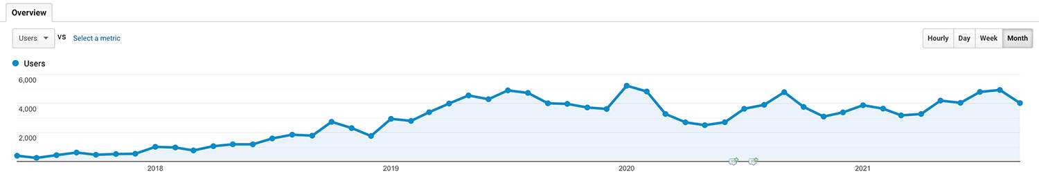 4 years of SEO 