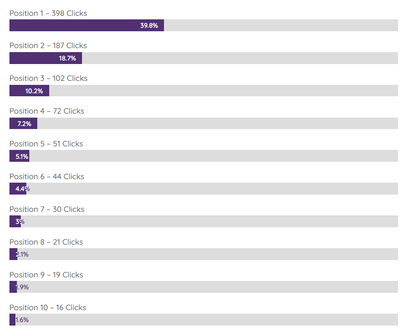 screenshot who gets the most clicks in Google