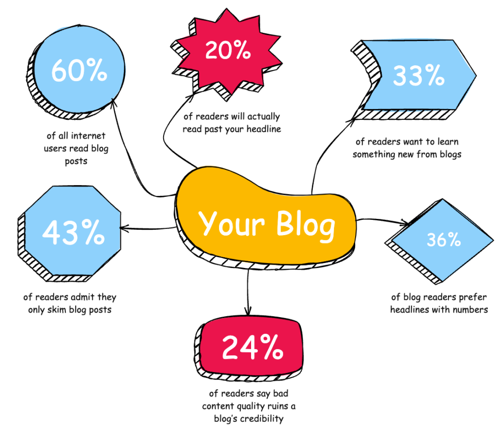 Blog statistics
