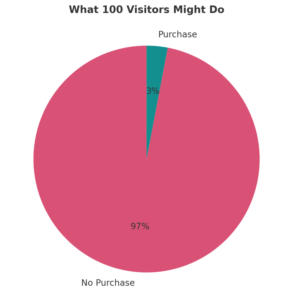 online shop conversion rate