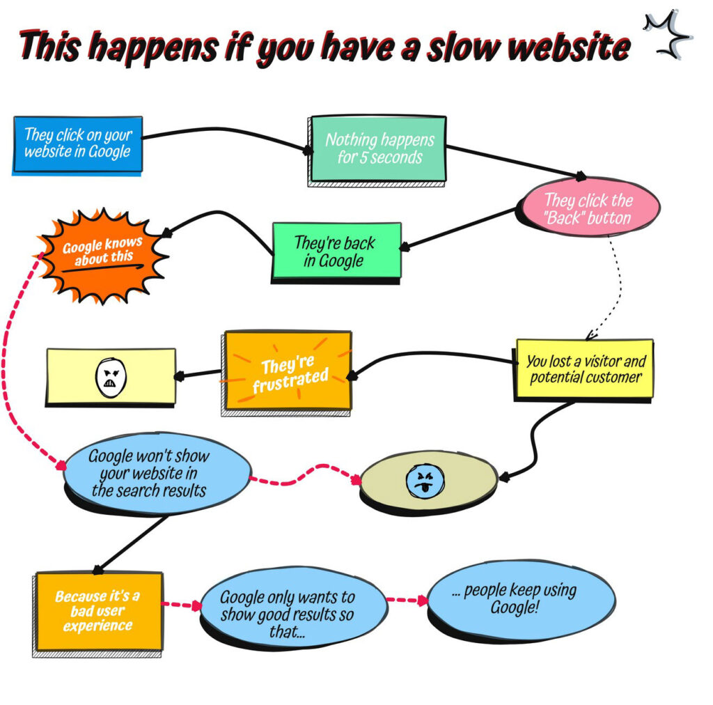 slow website