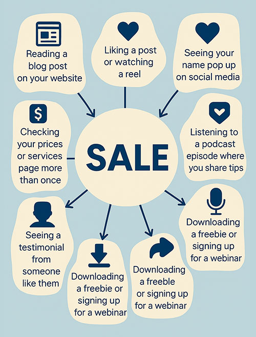 touchpoints leading to the sale
