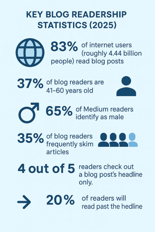 who still reads blog posts in 2025