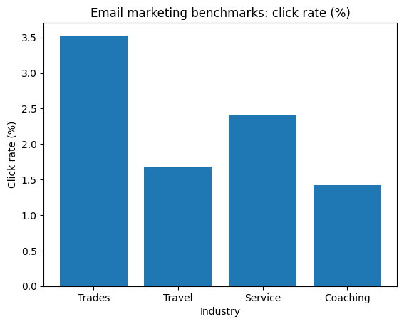 email marketing benchmark by industry - clickrate in 2026