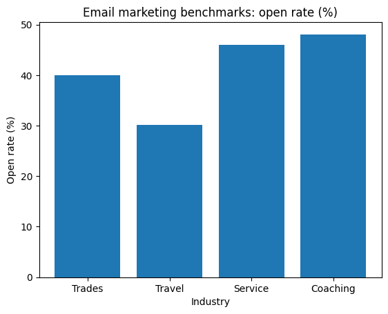 Email marketing benchmarks by industry - Open Rate (2026)