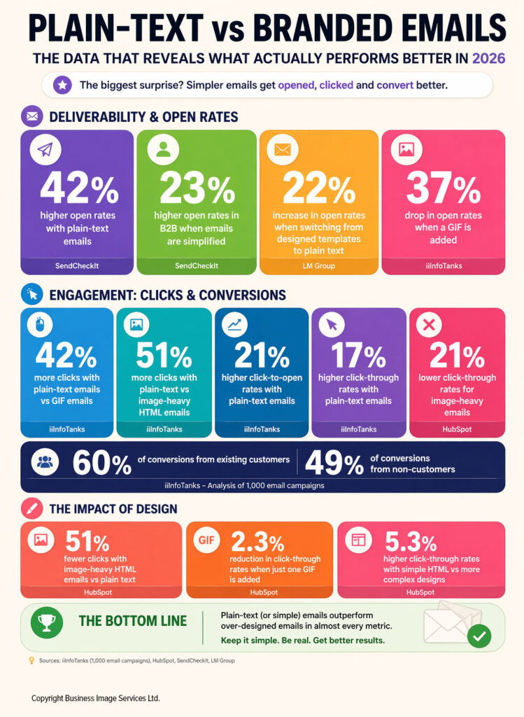 infographic plain text vs branded html emails