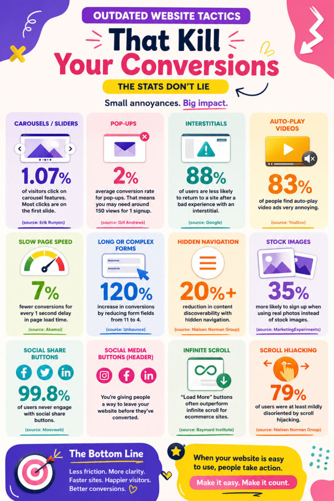 Outdated Website Tactics in 2026 - backed by data