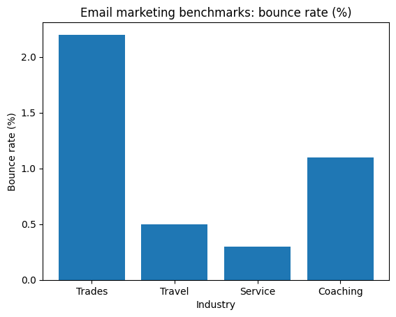email marketing benchmark by industry - bounce rate in 2026