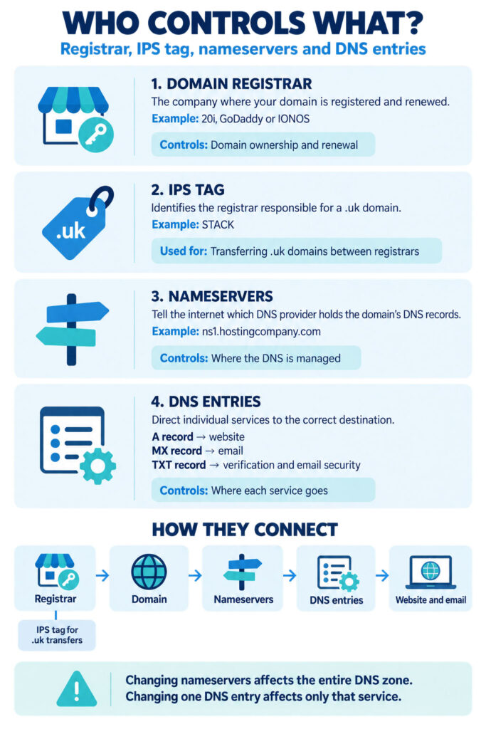 domain info