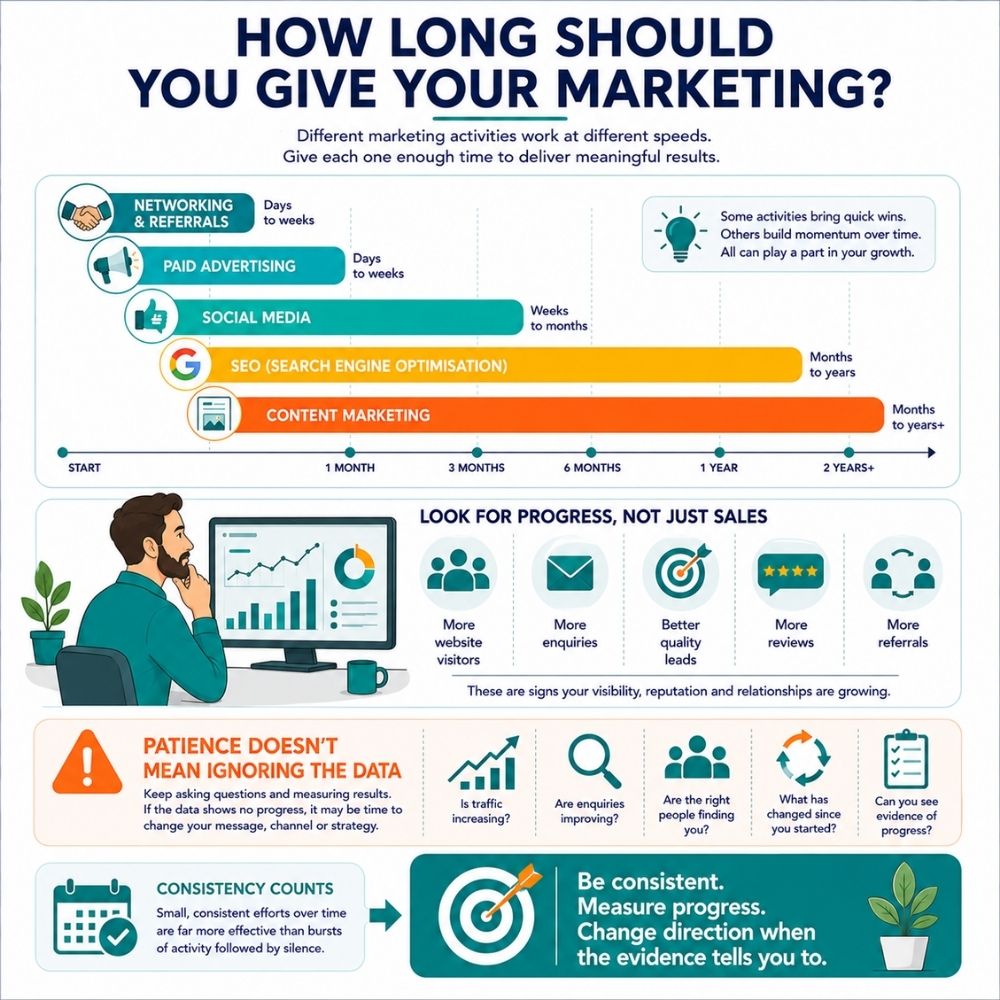 how long should you give your marketing