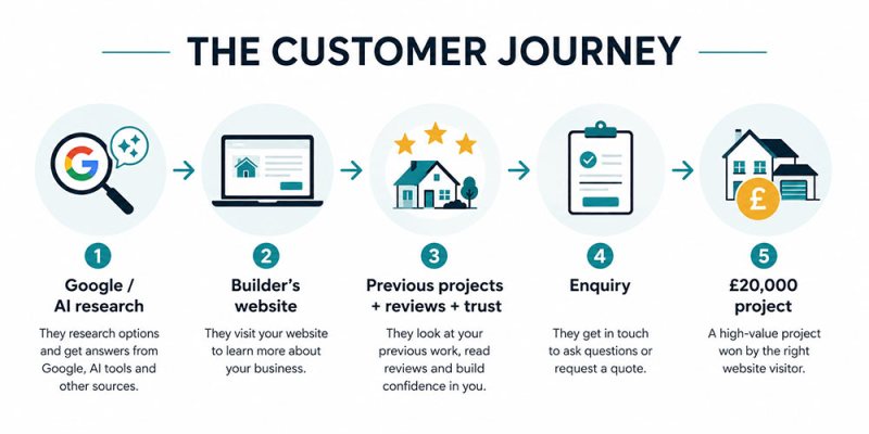 customer journey with Google and AI