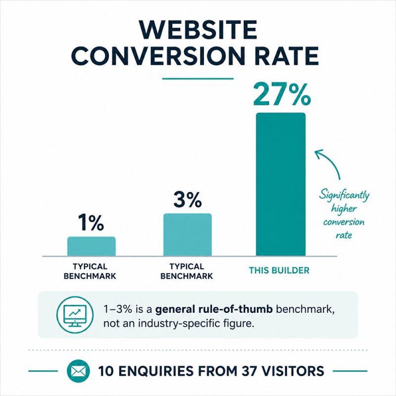 construction website conversion rate